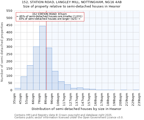 152, STATION ROAD, LANGLEY MILL, NOTTINGHAM, NG16 4AB: Size of property relative to semi-detached houses houses in Heanor