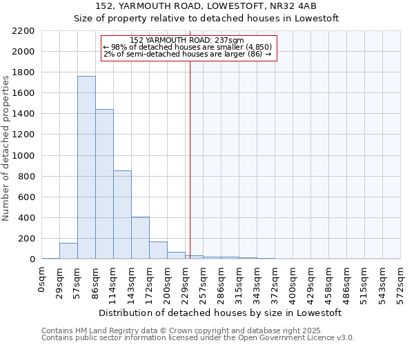 152, YARMOUTH ROAD, LOWESTOFT, NR32 4AB: Size of property relative to detached houses houses in Lowestoft