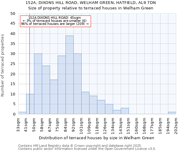 152A, DIXONS HILL ROAD, WELHAM GREEN, HATFIELD, AL9 7DN: Size of property relative to terraced houses houses in Welham Green