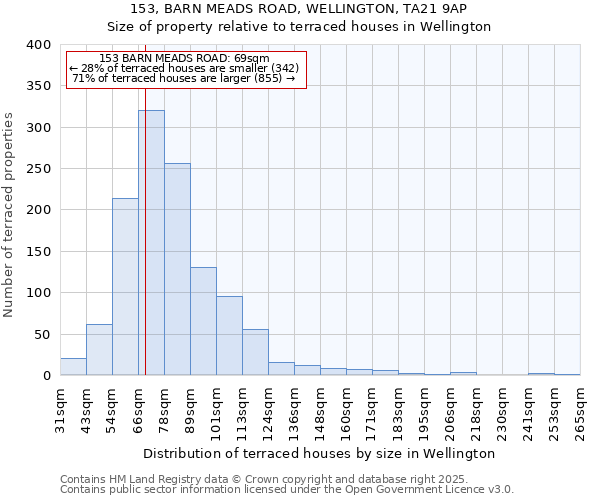 153, BARN MEADS ROAD, WELLINGTON, TA21 9AP: Size of property relative to terraced houses houses in Wellington