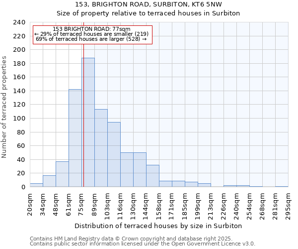 153, BRIGHTON ROAD, SURBITON, KT6 5NW: Size of property relative to terraced houses houses in Surbiton