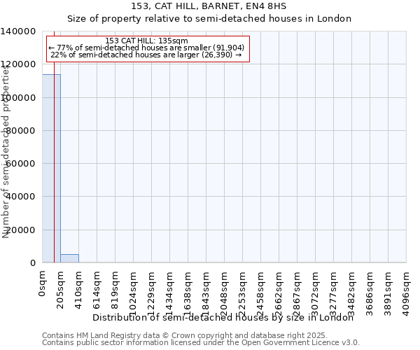 153, CAT HILL, BARNET, EN4 8HS: Size of property relative to semi-detached houses houses in London