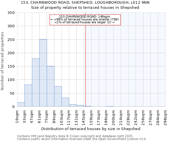 153, CHARNWOOD ROAD, SHEPSHED, LOUGHBOROUGH, LE12 9NN: Size of property relative to terraced houses houses in Shepshed