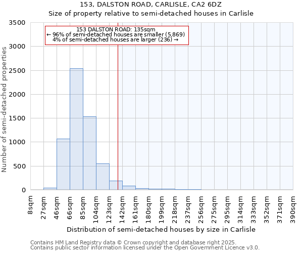 153, DALSTON ROAD, CARLISLE, CA2 6DZ: Size of property relative to semi-detached houses houses in Carlisle