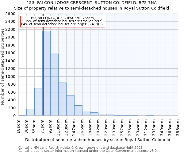 153, FALCON LODGE CRESCENT, SUTTON COLDFIELD, B75 7NA: Size of property relative to semi-detached houses houses in Royal Sutton Coldfield