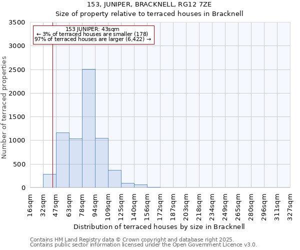 153, JUNIPER, BRACKNELL, RG12 7ZE: Size of property relative to terraced houses houses in Bracknell