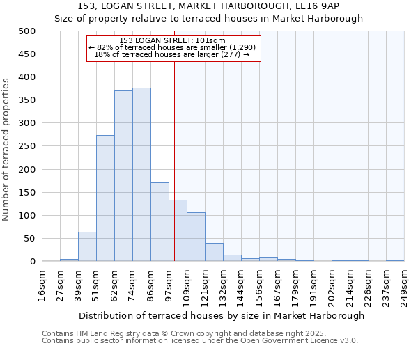 153, LOGAN STREET, MARKET HARBOROUGH, LE16 9AP: Size of property relative to terraced houses houses in Market Harborough