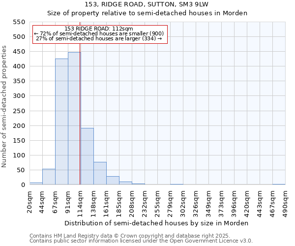 153, RIDGE ROAD, SUTTON, SM3 9LW: Size of property relative to semi-detached houses houses in Morden