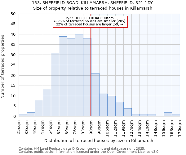 153, SHEFFIELD ROAD, KILLAMARSH, SHEFFIELD, S21 1DY: Size of property relative to terraced houses houses in Killamarsh