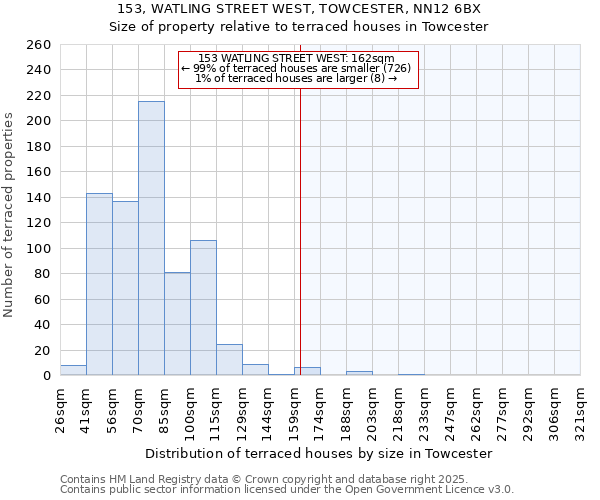 153, WATLING STREET WEST, TOWCESTER, NN12 6BX: Size of property relative to terraced houses houses in Towcester