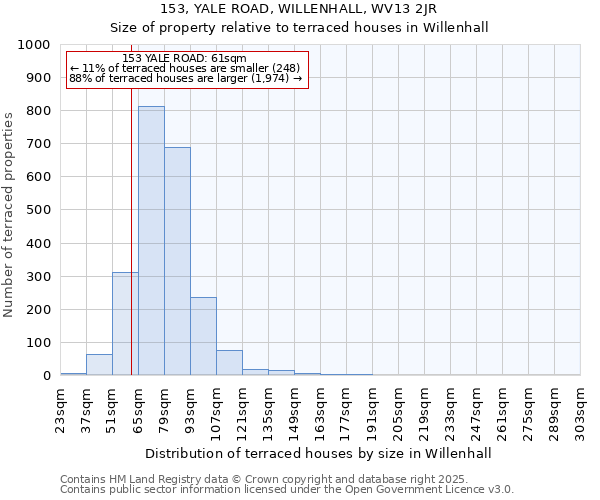 153, YALE ROAD, WILLENHALL, WV13 2JR: Size of property relative to terraced houses houses in Willenhall