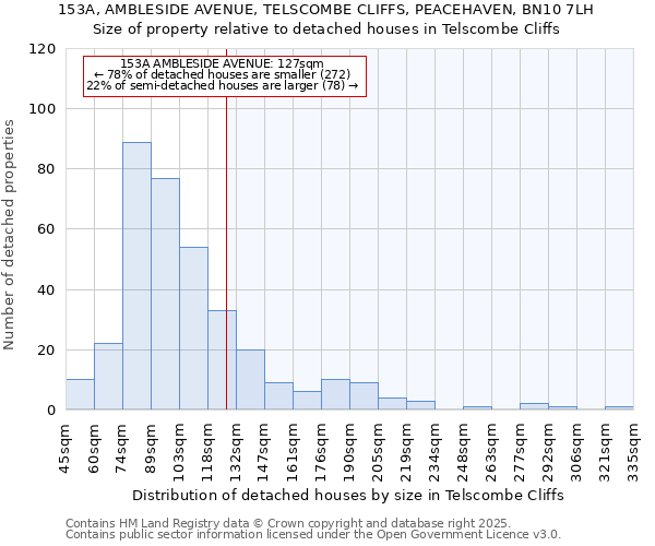 153A, AMBLESIDE AVENUE, TELSCOMBE CLIFFS, PEACEHAVEN, BN10 7LH: Size of property relative to detached houses houses in Telscombe Cliffs