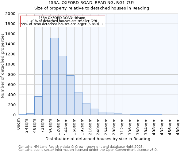 153A, OXFORD ROAD, READING, RG1 7UY: Size of property relative to detached houses houses in Reading