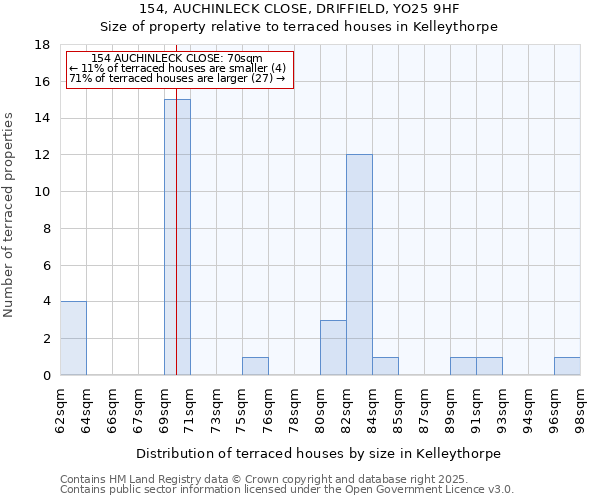 154, AUCHINLECK CLOSE, DRIFFIELD, YO25 9HF: Size of property relative to terraced houses houses in Kelleythorpe