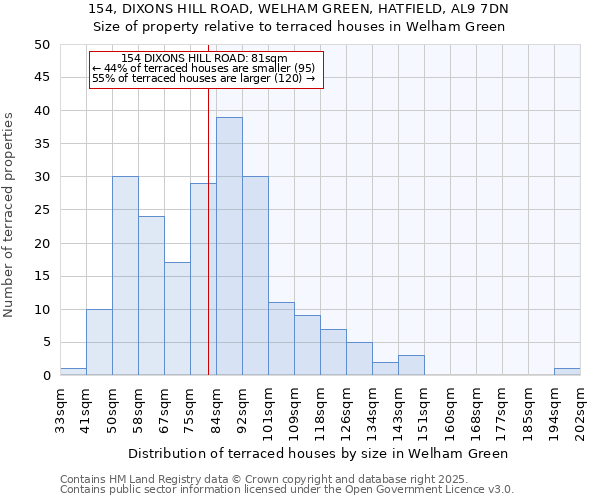 154, DIXONS HILL ROAD, WELHAM GREEN, HATFIELD, AL9 7DN: Size of property relative to terraced houses houses in Welham Green