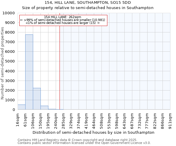 154, HILL LANE, SOUTHAMPTON, SO15 5DD: Size of property relative to semi-detached houses houses in Southampton