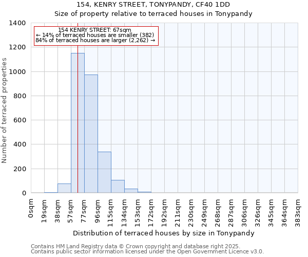 154, KENRY STREET, TONYPANDY, CF40 1DD: Size of property relative to terraced houses houses in Tonypandy