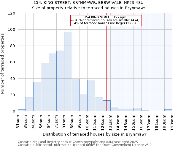 154, KING STREET, BRYNMAWR, EBBW VALE, NP23 4SU: Size of property relative to terraced houses houses in Brynmawr