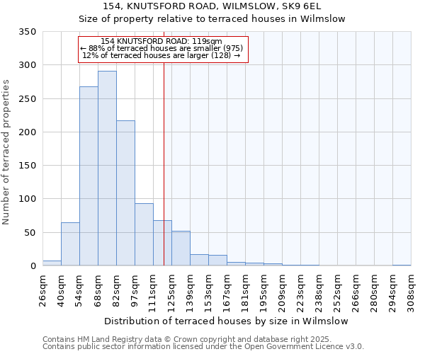 154, KNUTSFORD ROAD, WILMSLOW, SK9 6EL: Size of property relative to terraced houses houses in Wilmslow