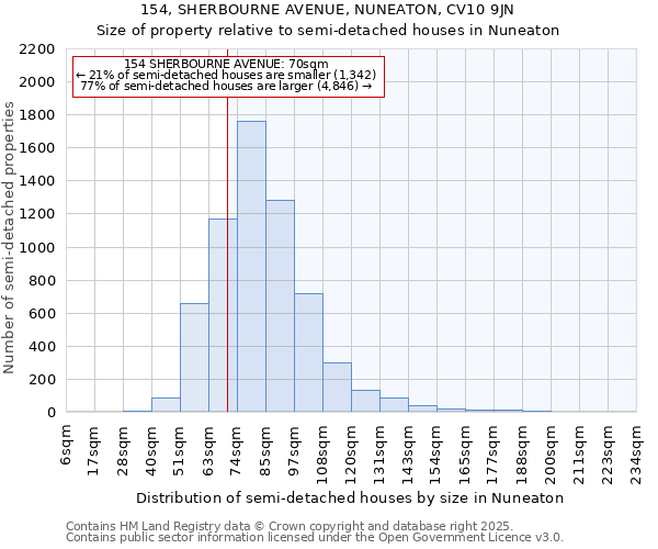 154, SHERBOURNE AVENUE, NUNEATON, CV10 9JN: Size of property relative to semi-detached houses houses in Nuneaton