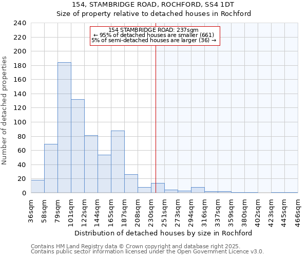 154, STAMBRIDGE ROAD, ROCHFORD, SS4 1DT: Size of property relative to detached houses houses in Rochford