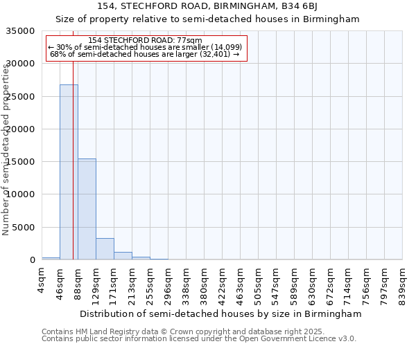 154, STECHFORD ROAD, BIRMINGHAM, B34 6BJ: Size of property relative to semi-detached houses houses in Birmingham