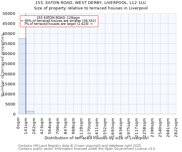 155, EATON ROAD, WEST DERBY, LIVERPOOL, L12 1LU: Size of property relative to terraced houses houses in Liverpool