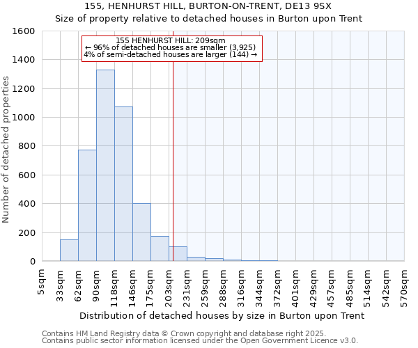 155, HENHURST HILL, BURTON-ON-TRENT, DE13 9SX: Size of property relative to detached houses houses in Burton upon Trent