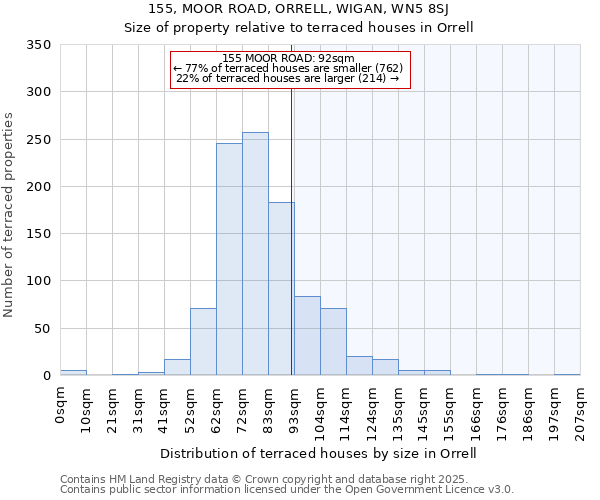 155, MOOR ROAD, ORRELL, WIGAN, WN5 8SJ: Size of property relative to terraced houses houses in Orrell