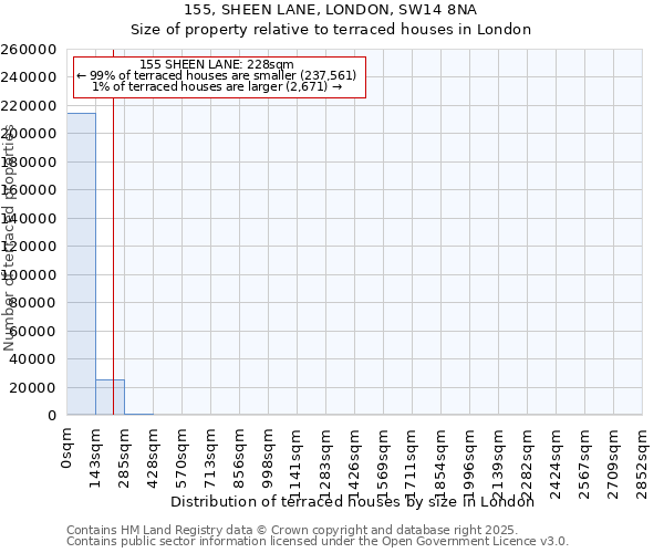 155, SHEEN LANE, LONDON, SW14 8NA: Size of property relative to terraced houses houses in London