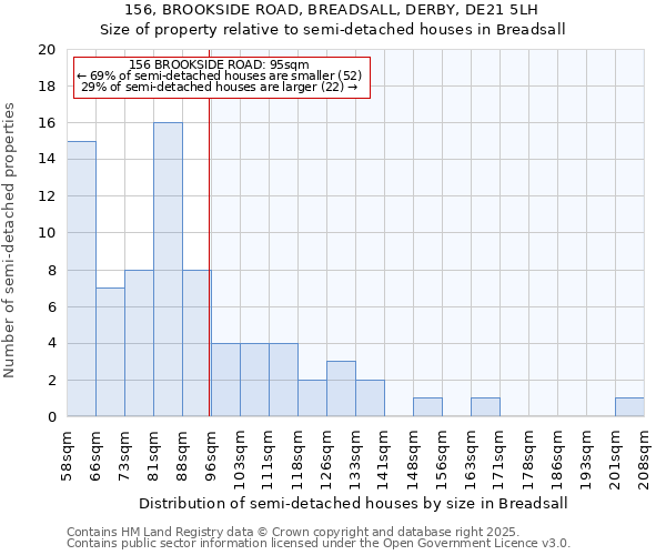156, BROOKSIDE ROAD, BREADSALL, DERBY, DE21 5LH: Size of property relative to semi-detached houses houses in Breadsall