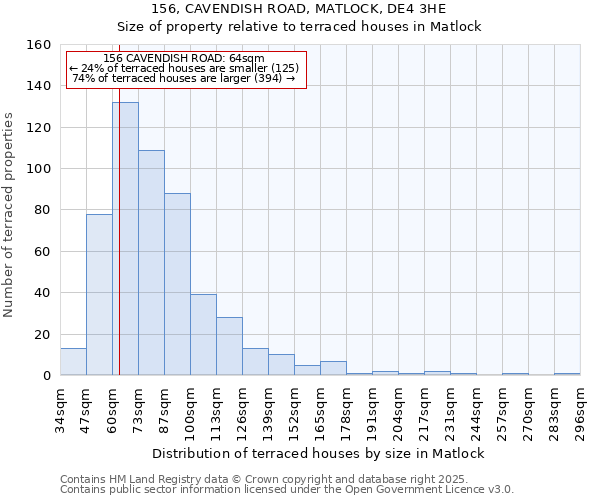 156, CAVENDISH ROAD, MATLOCK, DE4 3HE: Size of property relative to terraced houses houses in Matlock