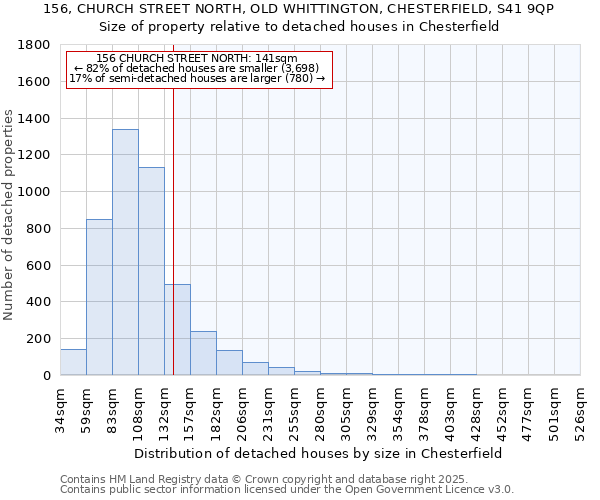 156, CHURCH STREET NORTH, OLD WHITTINGTON, CHESTERFIELD, S41 9QP: Size of property relative to detached houses houses in Chesterfield
