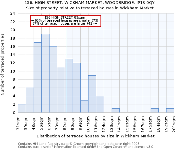 156, HIGH STREET, WICKHAM MARKET, WOODBRIDGE, IP13 0QY: Size of property relative to terraced houses houses in Wickham Market