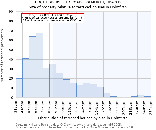 156, HUDDERSFIELD ROAD, HOLMFIRTH, HD9 3JD: Size of property relative to terraced houses houses in Holmfirth