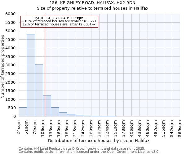 156, KEIGHLEY ROAD, HALIFAX, HX2 9DN: Size of property relative to terraced houses houses in Halifax