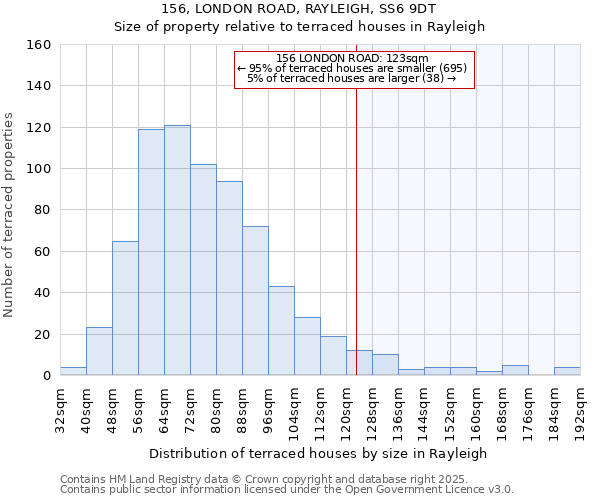 156, LONDON ROAD, RAYLEIGH, SS6 9DT: Size of property relative to terraced houses houses in Rayleigh