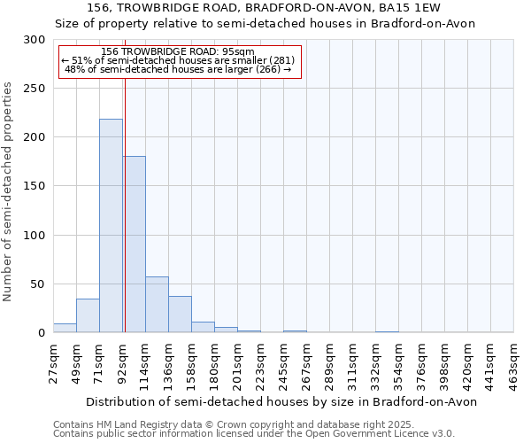 156, TROWBRIDGE ROAD, BRADFORD-ON-AVON, BA15 1EW: Size of property relative to semi-detached houses houses in Bradford-on-Avon