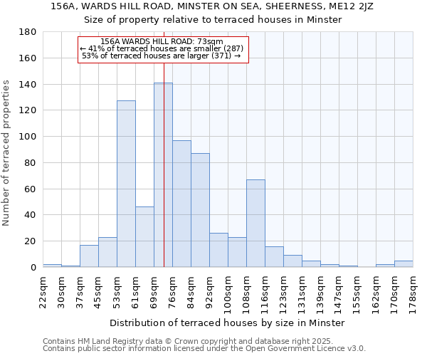 156A, WARDS HILL ROAD, MINSTER ON SEA, SHEERNESS, ME12 2JZ: Size of property relative to terraced houses houses in Minster