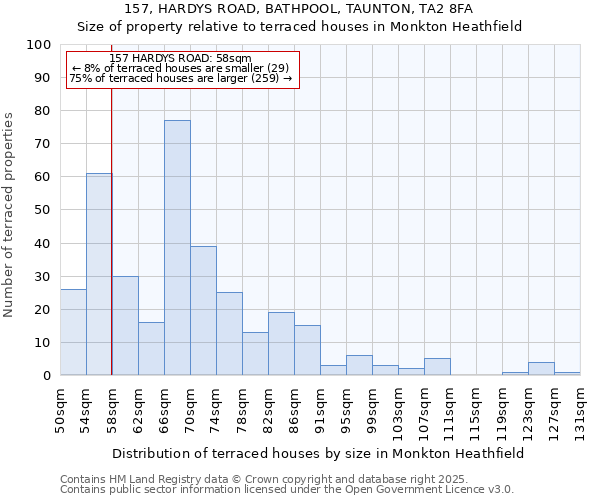157, HARDYS ROAD, BATHPOOL, TAUNTON, TA2 8FA: Size of property relative to terraced houses houses in Monkton Heathfield