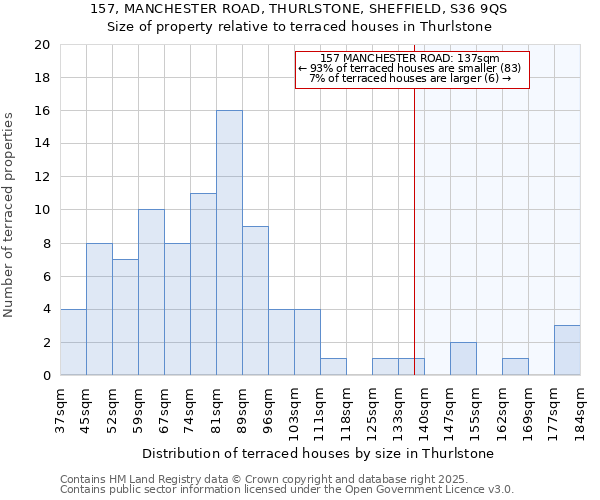 157, MANCHESTER ROAD, THURLSTONE, SHEFFIELD, S36 9QS: Size of property relative to terraced houses houses in Thurlstone