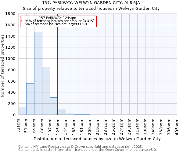 157, PARKWAY, WELWYN GARDEN CITY, AL8 6JA: Size of property relative to terraced houses houses in Welwyn Garden City