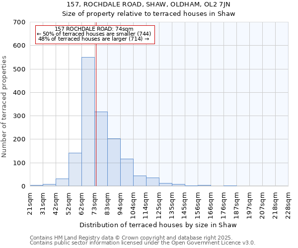 157, ROCHDALE ROAD, SHAW, OLDHAM, OL2 7JN: Size of property relative to terraced houses houses in Shaw