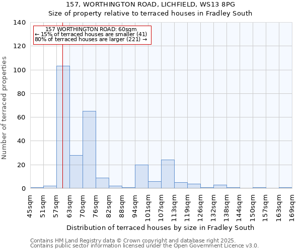 157, WORTHINGTON ROAD, LICHFIELD, WS13 8PG: Size of property relative to terraced houses houses in Fradley South