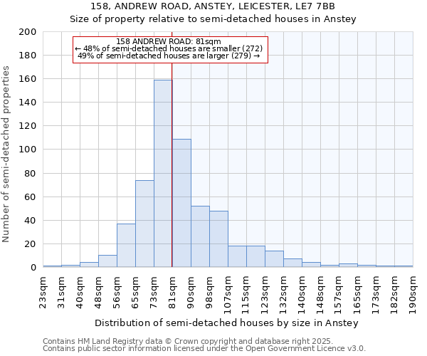 158, ANDREW ROAD, ANSTEY, LEICESTER, LE7 7BB: Size of property relative to semi-detached houses houses in Anstey