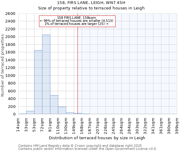 158, FIRS LANE, LEIGH, WN7 4SH: Size of property relative to terraced houses houses in Leigh