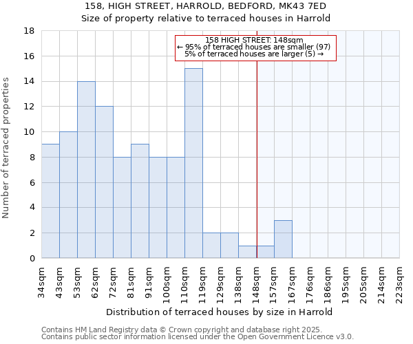 158, HIGH STREET, HARROLD, BEDFORD, MK43 7ED: Size of property relative to terraced houses houses in Harrold