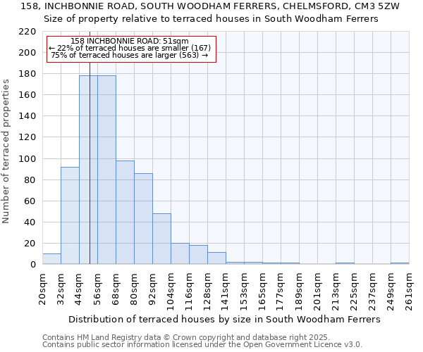 158, INCHBONNIE ROAD, SOUTH WOODHAM FERRERS, CHELMSFORD, CM3 5ZW: Size of property relative to terraced houses houses in South Woodham Ferrers