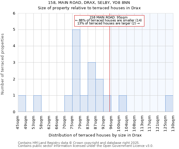 158, MAIN ROAD, DRAX, SELBY, YO8 8NN: Size of property relative to terraced houses houses in Drax
