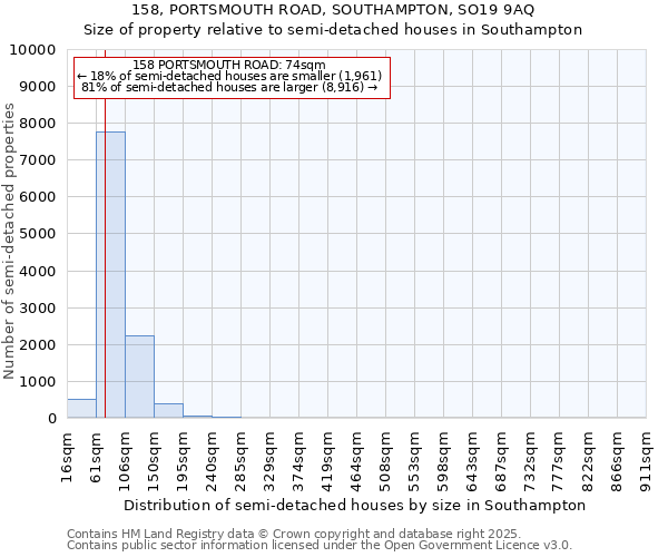 158, PORTSMOUTH ROAD, SOUTHAMPTON, SO19 9AQ: Size of property relative to semi-detached houses houses in Southampton